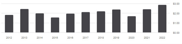 Annualized distributions per share from 2012 to 2022