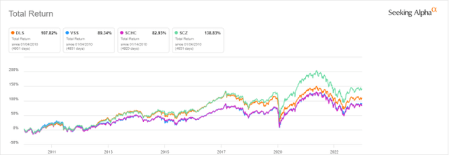 DLS vs competitors since 2010