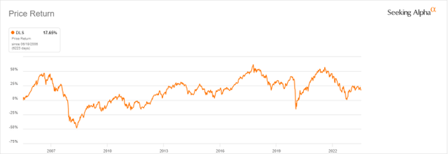 DLS share price return