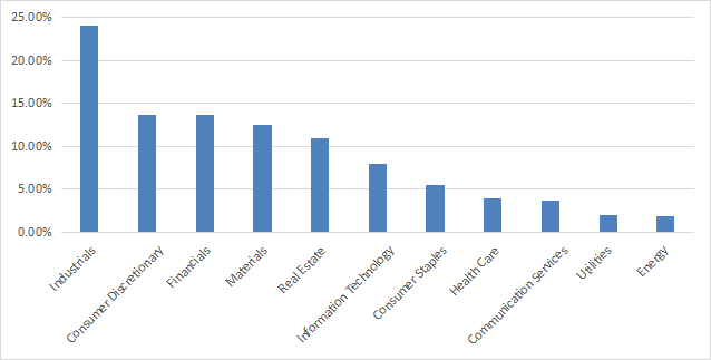 Sector breakdown