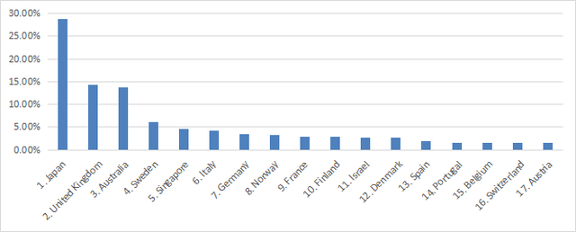 Country allocation
