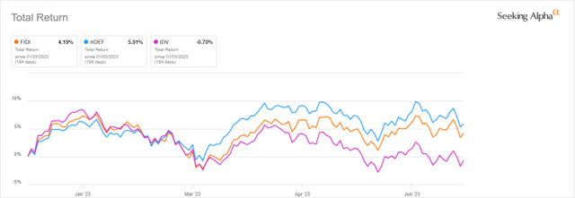 FIDI vs. 2 competitors year-to-date