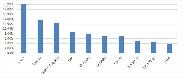 Country allocation