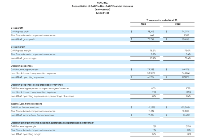 Yext Q1 margins