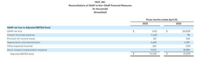 Yext adjusted EBITDA