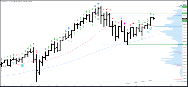 SPX 月刊