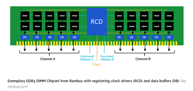 DIMM block diagram