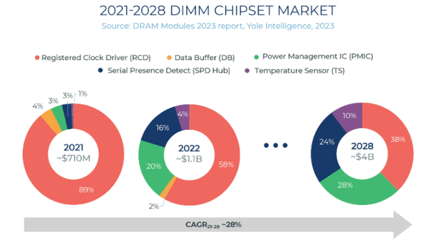 dimm market growth