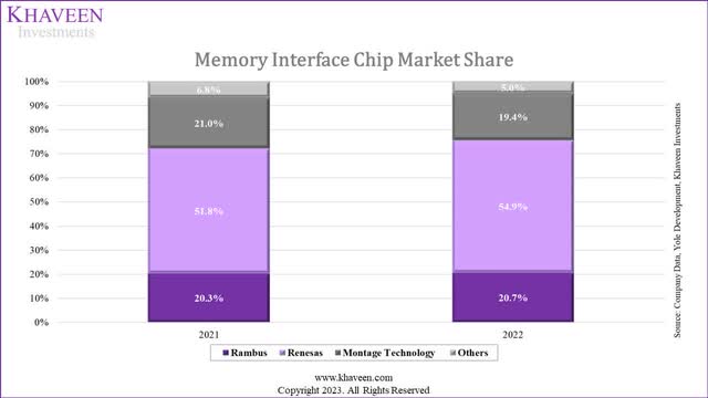 memory interface chip share