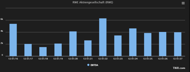 RWE EBITDA estimates