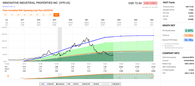 iipr stock