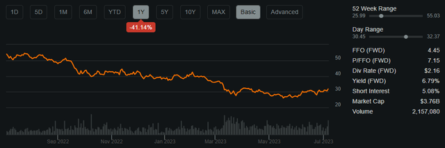 Kilroy Realty: This 7% Yield Is Catching A Bid With Upside Potential ...