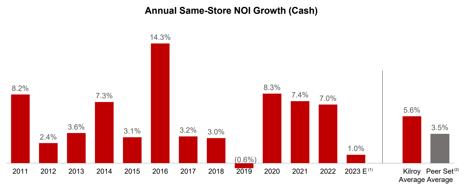 Kilroy Realty: This 7% Yield Is Catching A Bid With Upside Potential ...