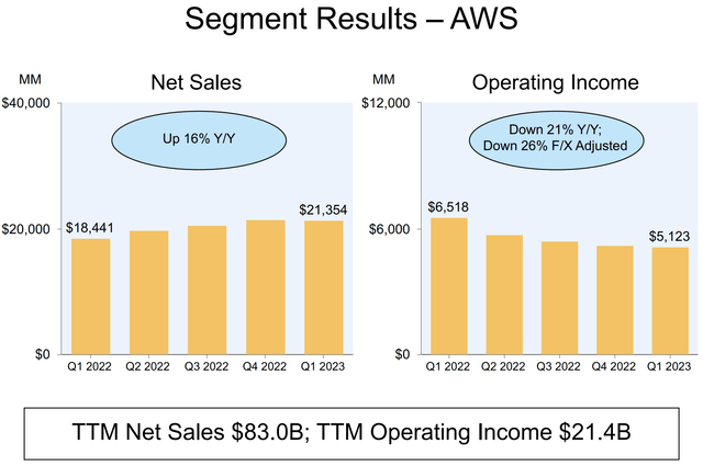 AWS sales growth