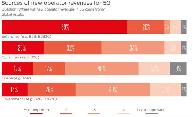 5G study