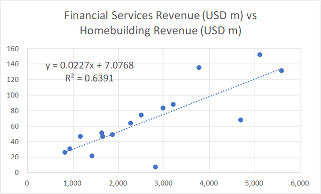Link between Finance Services Revenue and Homebuilding Revenue