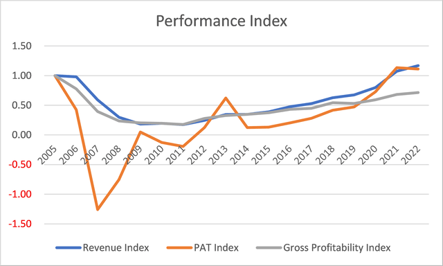MDC Performance Index
