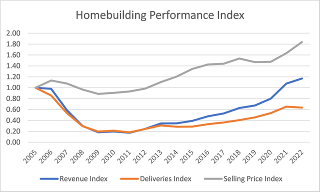 Homebuilding Performance Index