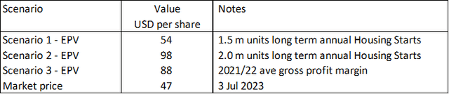 Summary of MDC Valuation