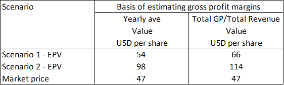 Value with a different basis for estimating the gross profit margins