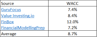 Estimating the WACC