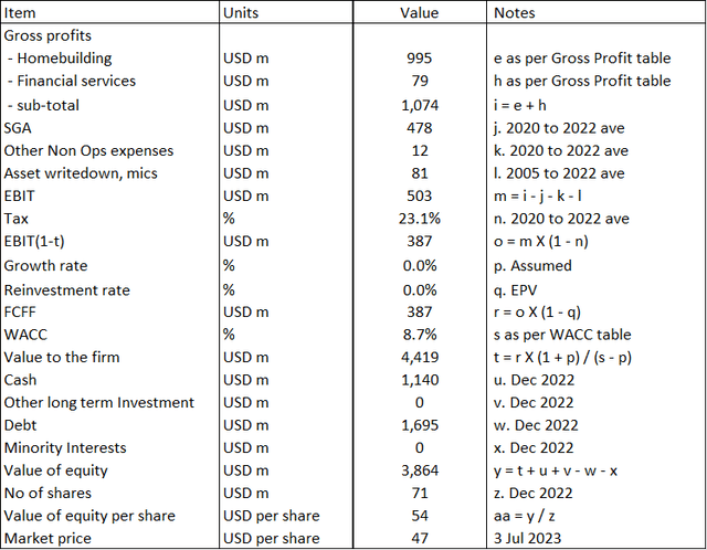 Calculating the intrinsic value