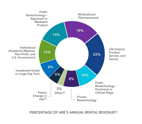 Percentage Of ARE's Annual Rental Revenue