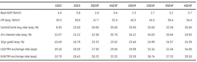 Quarterly forecasts
