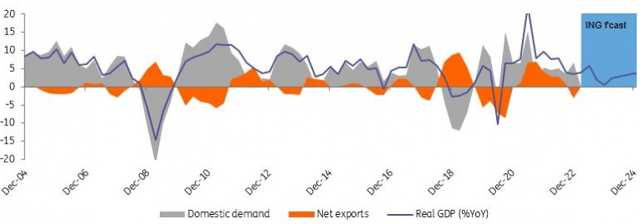 Real GDP (%YoY) and contributions