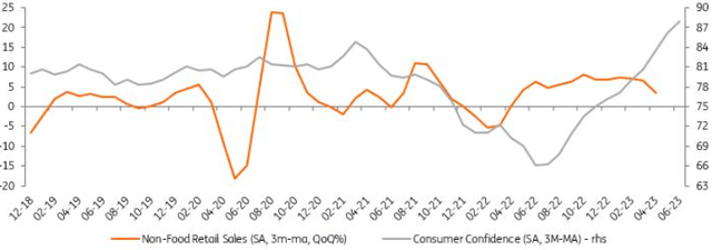 Retail sales vs consumer confidence