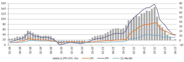 Inflation outlook (%)
