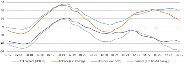Current account (12M rolling, US$bn)