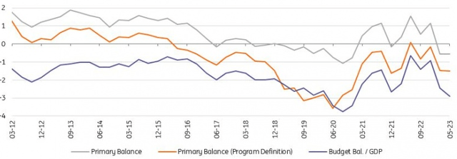Budget performance (% of GDP)