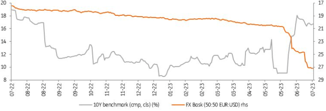 10Y local bond vs FX basket