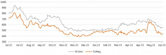 ICE US$ Bond Sub-Index Spreads vs USTs