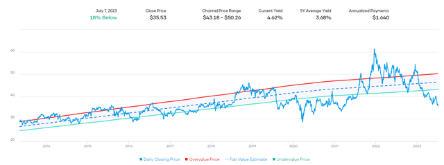 PFE Fair Value Range Based on Historical Dividend Yield