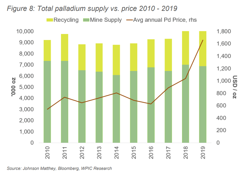 Palladium supply is price-inelastic
