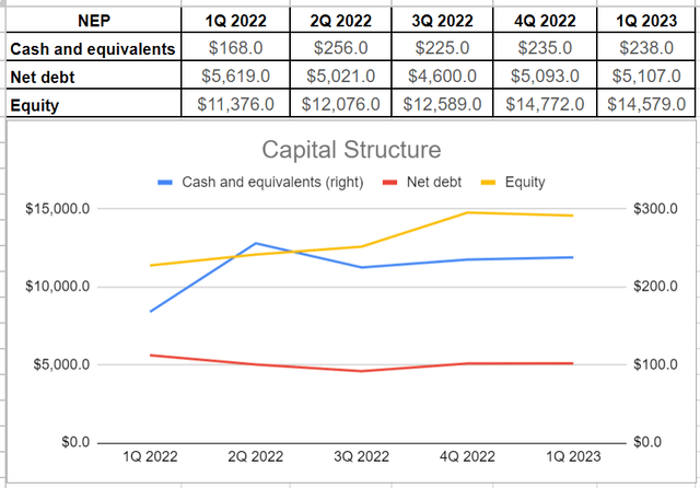 NEP's capital structures