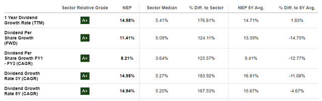 NEP’s dividend growth