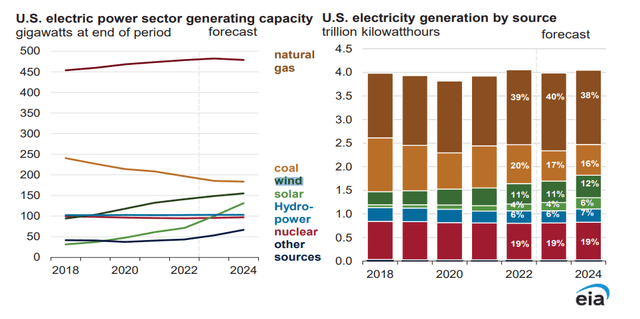 U.S. electric power sector generating capacity and electric generation by source