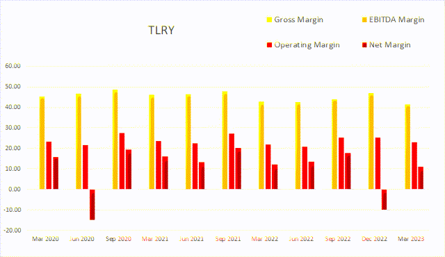 duk duke margins