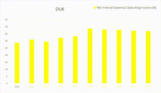 duk duke interest