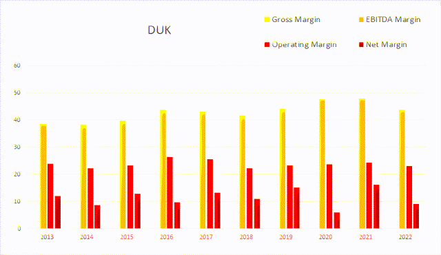 duk duke margins