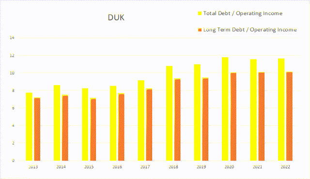 duk duke debt income
