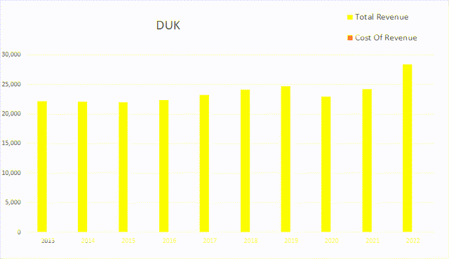 duk duke revenue