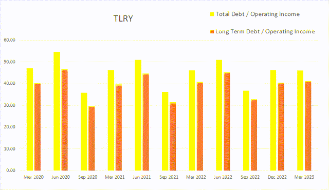 duk duke debt income