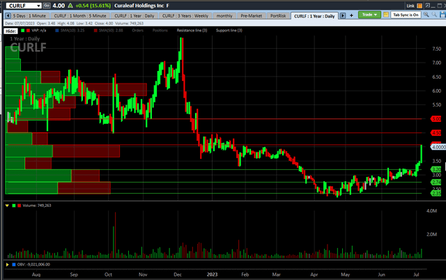 Curaleaf Chart