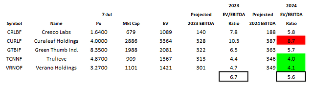 Curaleaf and peer valuations