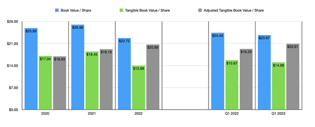 Book Value