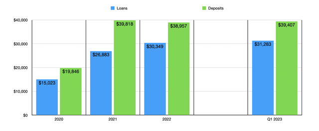 Loans